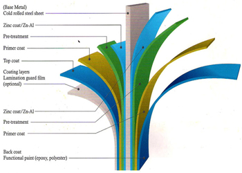 Colorcoated Profile Sheet